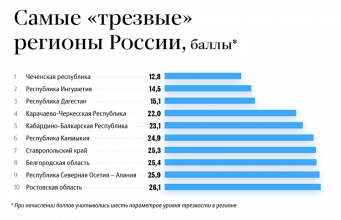 15 регионов России, в которых покупают больше всего алкоголя